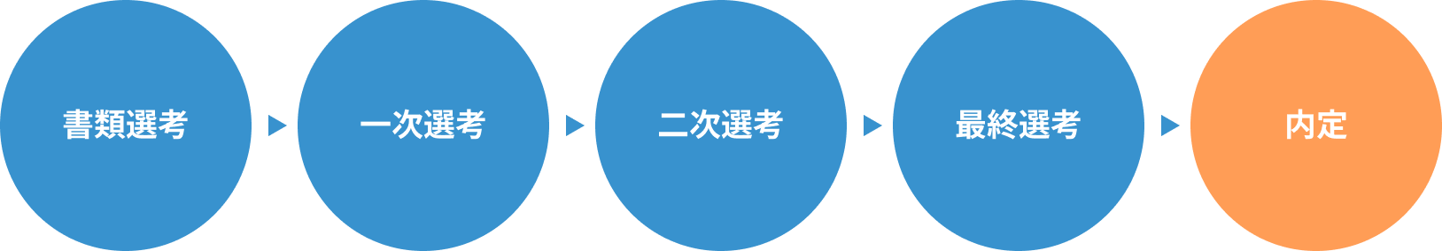 書類選考→一次選考→二次選考→最終選考→内定