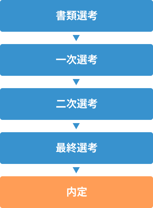 書類選考→一次選考→二次選考→最終選考→内定